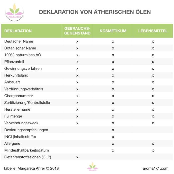 Deklaration ätherische Öle Qualität