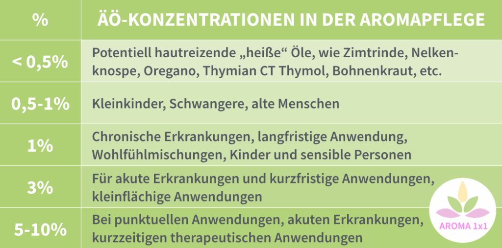 ätherische Öle Konzentration